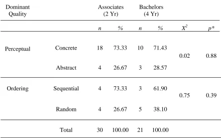 Table 2.  Frequency and percentage (%) of dominant learning styles based on perceptual, Concrete or 