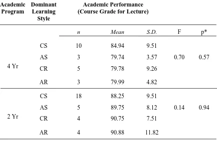 Table 3.1. Comparison of academic performance (Lecture) between students enrolled in the Bachelors of Science (4 yr) or Associates of Applied Science (2 yr) degree programs based on dominant 