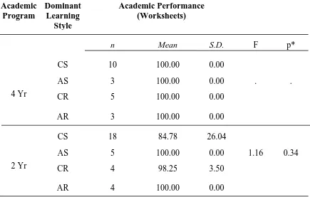Table 3.3. Comparison of academic performance (Worksheets) between students enrolled in the Bachelors of Science (4 yr) or Associates of Applied Science (2 yr) degree programs based on dominant learning style