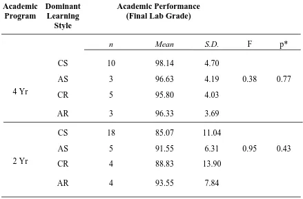Table 3.7. Comparison of academic performance (Final Lab Grade) between students enrolled in the 