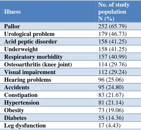 Table 1: Morbidity profile of study population (N=383). 