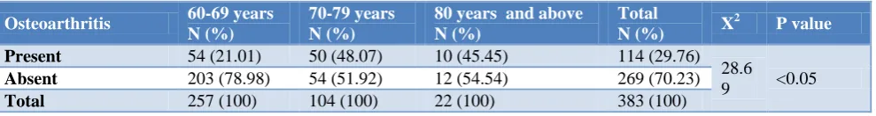 Table 2: Presence of pallor in the study population (N=383). 
