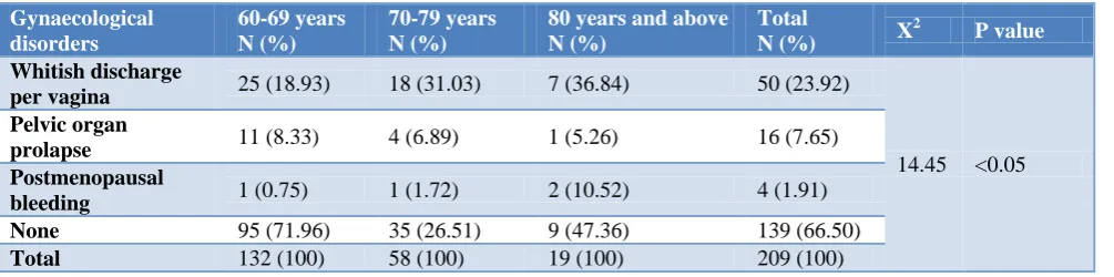 Table 7: Gynaecological disorders among women of the study population (N=209). 