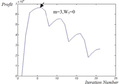 Fig. 3. Profit chart according to customer eliminating and number of docks(m=3 or m=4)  