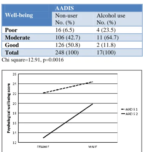 Table 3: Relation with psychological wellbeing and alcohol use. 
