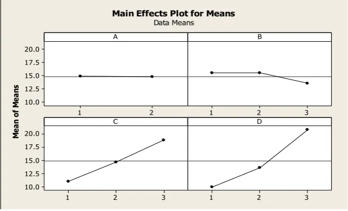 Figure 2: Effect of process parameters on Thrust force (smaller the better) 