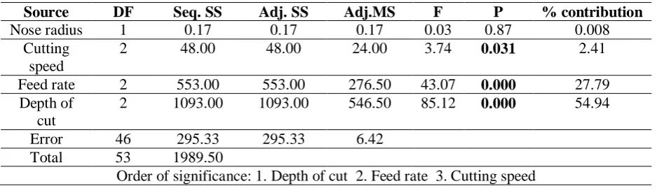 Table 7: ANOVA result for thrust force (raw data) 