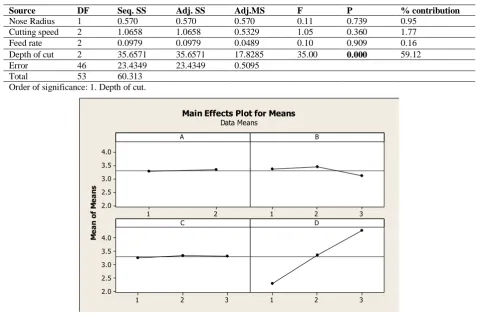 Table 10: ANOVA result for MRR (raw data) 