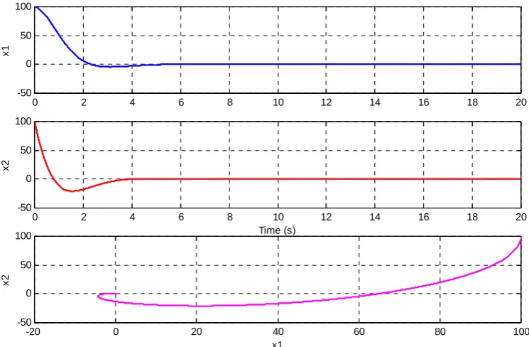 Fig.1, the systems control (input) signals in this case a sinusoidal wave and disturbance (White noise with Limited bandwidth) are outputted