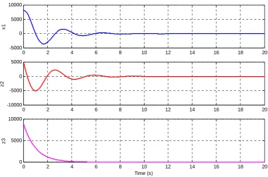 Fig. 4. State Trajectories of the stabilized system for case 2  