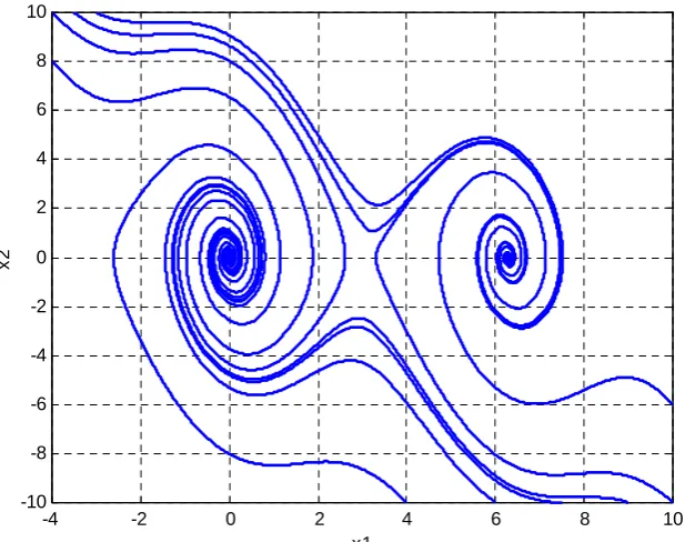 Fig. 6. Phase Portrait of the Pendulum showing stable focus and saddle point x1