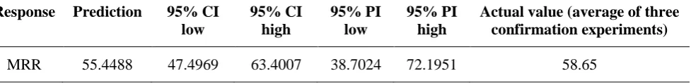 Table 7: Point prediction at optimal value of response (MRR) 