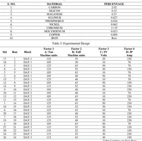 Table 2: Composition of work material 