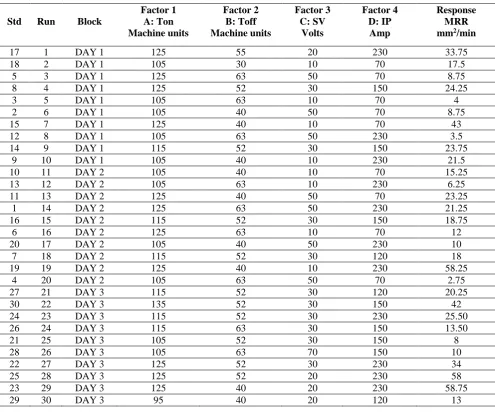 Table 4: Experimental Design with Response Data 