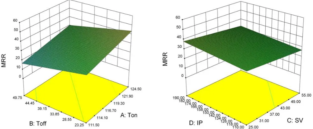 Figure 6: 3-D graph of Effects of IP and SV on MRR 