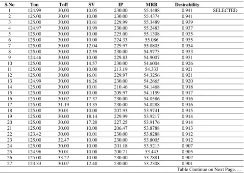 Table 5: ANOVA for Response Surface Linear Model 
