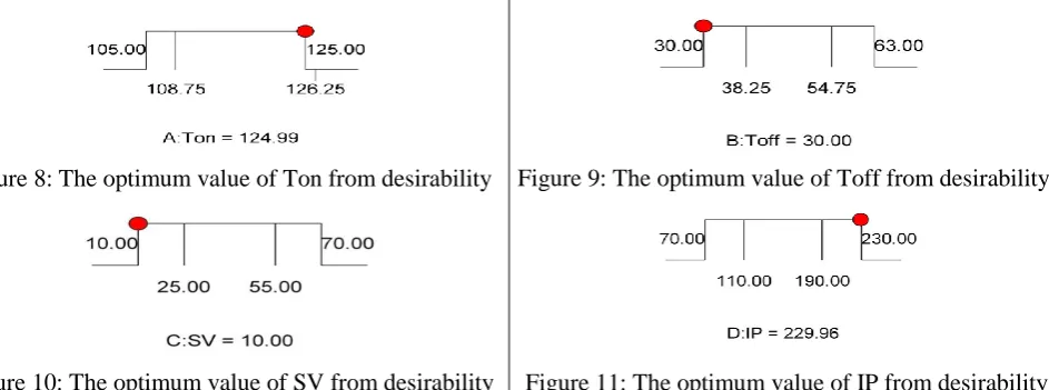 Figure 10: The optimum value of SV from desirability   Figure 11: The optimum value of IP from desirability 