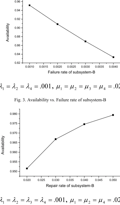Fig. 3. Availability vs. Failure rate of subsystem-B 