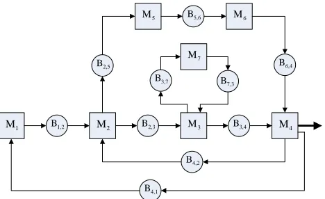 Figure 1.  Main automobile assembly line and preassembly lines. 
