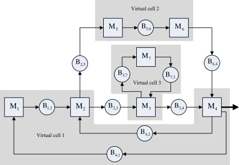Figure 3.  Modeling of the automobile assembly line based on 3 virtual cells.  