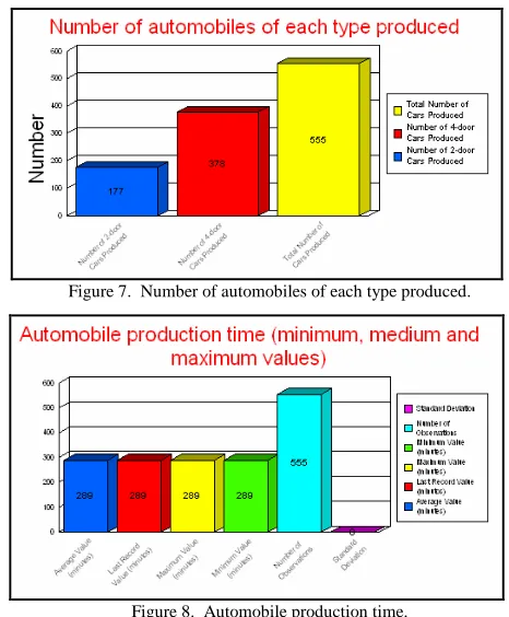 Figure 8.  Automobile production time.  
