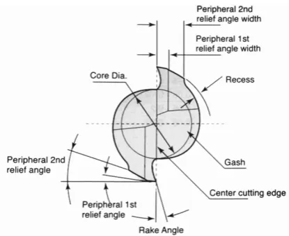 Fig. 1.  Two flute end mill cutter geometry (front view). 