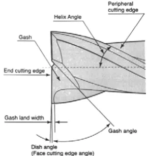 Fig. 2.  Two flute end mill cutter geometry (side view).