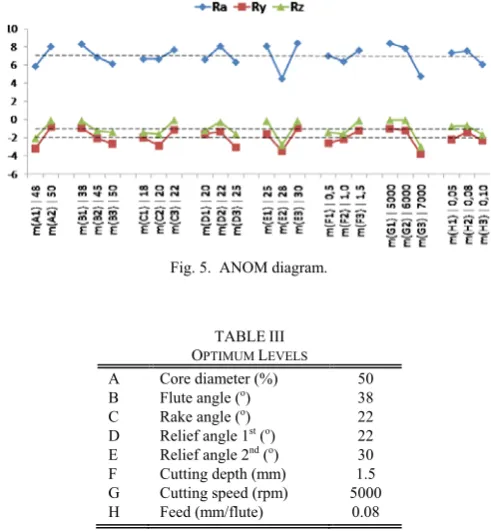 Fig. 5.  ANOM diagram. 