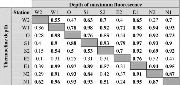 Table  3.1:  Pearson  correlation  coefficient  values  for  thermocline  depth  and  depth  of  maximum  fluorescence for different stations (see Figure 2.1 for location of stations)