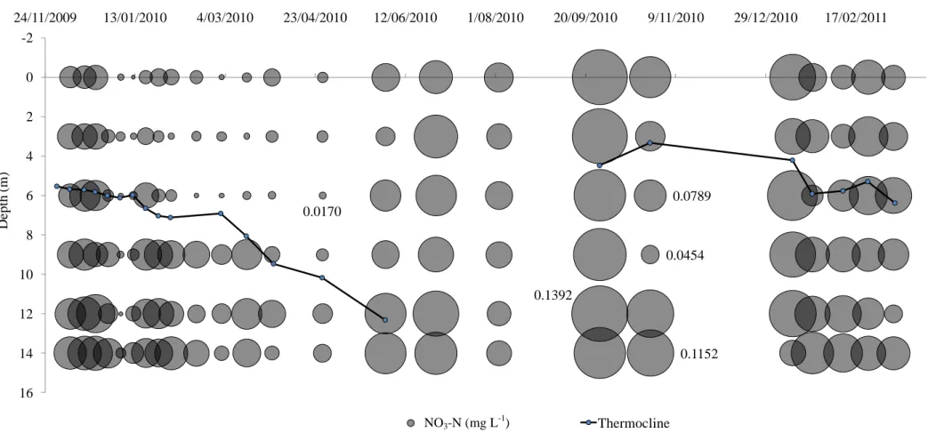 Figure 3.10b: Concentrations of NO 3 -N at 0, 3, 6, 9, 12 and 14 m depth in samples taken from 08 December 2009  - 11 March 2011, and thermocline depth