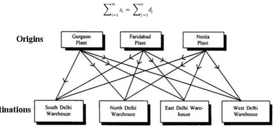Figure 1: A sample transportation model showing origins and destinations [8, 9] 