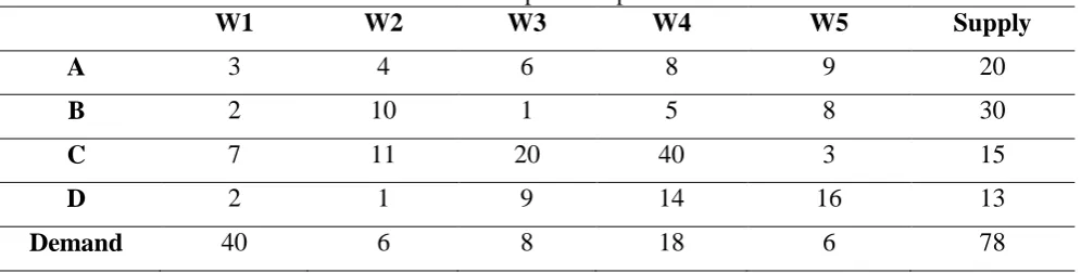 Table 1: A transportation problem W2 W3 W4 