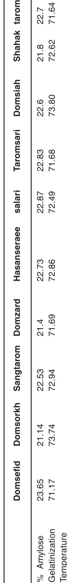 Table 1: Physicochemical properties of milled rice flour from iranian rice varieties