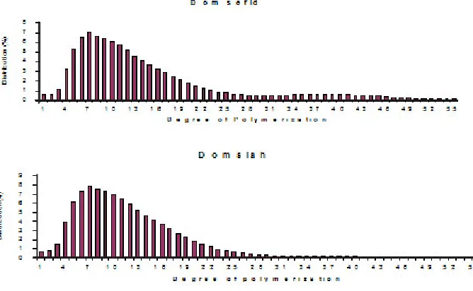 Fig. 3: Normalized Size-Exclusion Chromatography SEC) of nativestarch solutions from rice cultivars