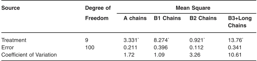 Table 4: Analysis of variance for molecular weight distributionof HWS and HWI amylose  of Iranian Rice varieties by SEC