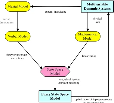 Figure 1.1   Construction of the Fuzzy State Space Model 