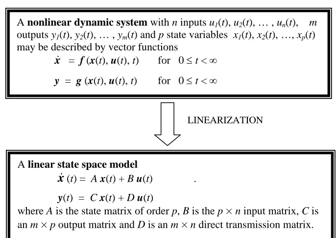 Figure 1.2   Linearization of a nonlinear dynamic system 