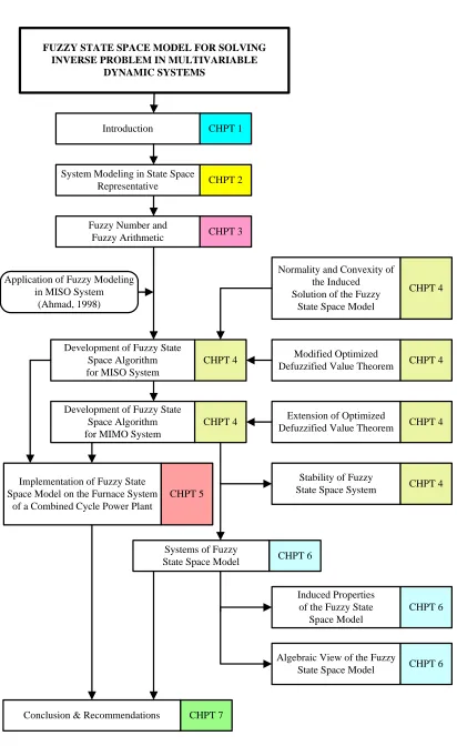 Figure 1.3   Organization of the Thesis 