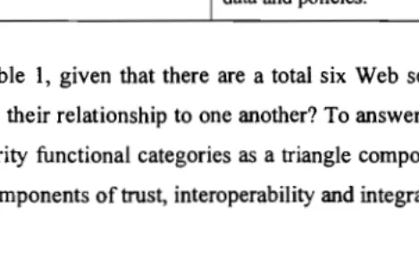 Table Table 1.1.  WS-Security Functional Categories [16].WS-Security Functional Categories [16]
