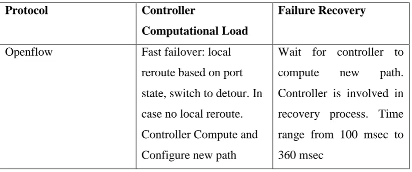 Table 1.1: Comparison between Openflow and Openstate 