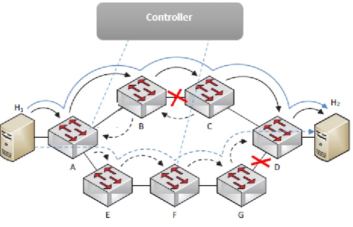 Figure 1.1 Network topology with multiple failure  