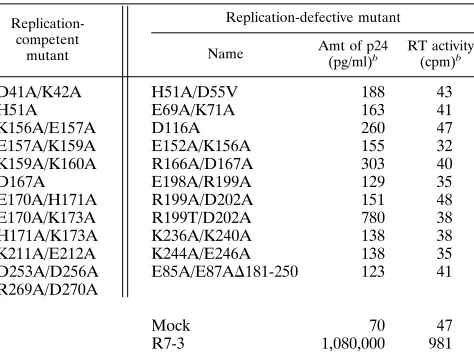 TABLE 1. Summary of HIV-1 integrase mutationsa