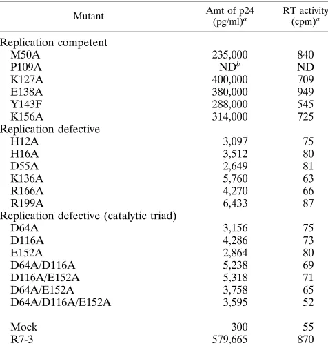 TABLE 2. Single-amino-acid and catalytic triad integrase mutants