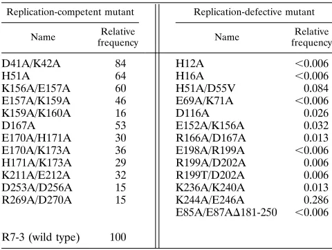 TABLE 3. Relative integration frequencya of pseudotyped HIV-gptderivatives in HeLa-CD4-LTR–�-gal cells