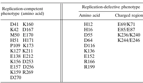TABLE 5. Phenotype associated with alanine-substitutedamino acids
