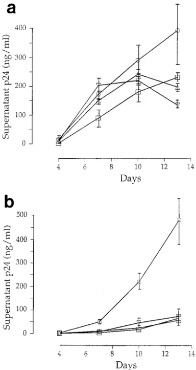 FIG. 7. Growth kinetics of four biologically cloned viruses, S4 (Çculture supernatants were monitored for p24 antigen expression