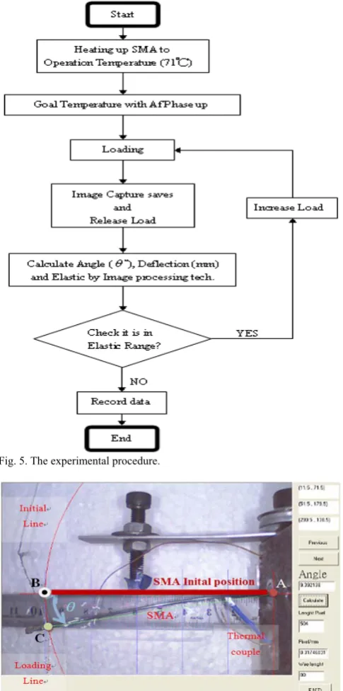 Fig. 5. The experimental procedure. 