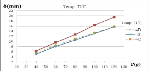 Fig. 8. The deflection with respect to loading at various operating 