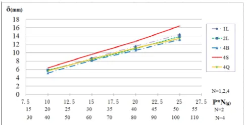 Fig. 11. The modulus of elasticity with respect to loading operated at an Af of  71.1℃ for various actuators 