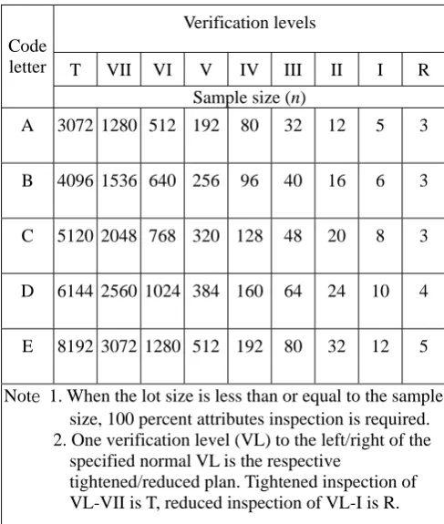 Table 3: Convert Code letters into Sample size for each Lot size and VL